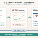 在宅で集めたデータが診療を動かす流れの図。自宅での測定、Webアプリでの可視化、クリニックでの当日対応、訪問指示として在宅へ戻る循環。