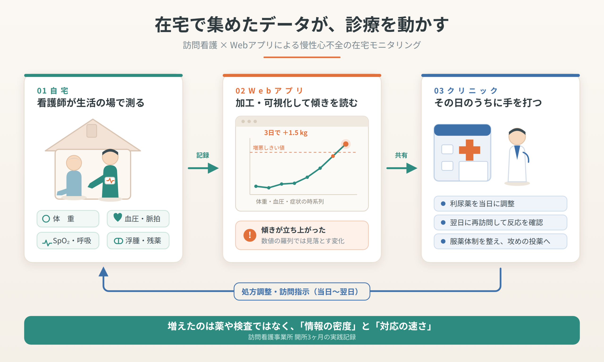 在宅で集めたデータが診療を動かす流れの図。自宅での測定、Webアプリでの可視化、クリニックでの当日対応、訪問指示として在宅へ戻る循環。